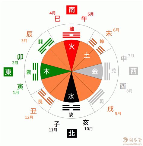 北方五行屬什麼|五行、方位、顏色、生肖、天干地支等對應關係 